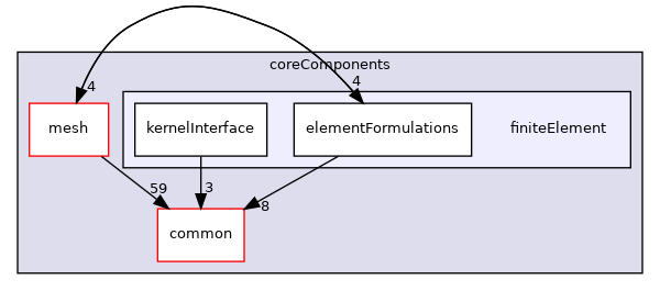 coreComponents/finiteElement