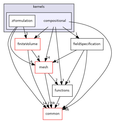 coreComponents/physicsSolvers/fluidFlow/kernels/compositional