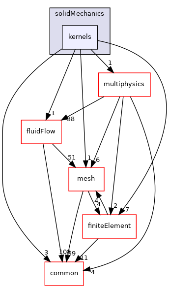 coreComponents/physicsSolvers/solidMechanics/kernels