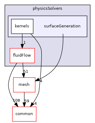 coreComponents/physicsSolvers/surfaceGeneration
