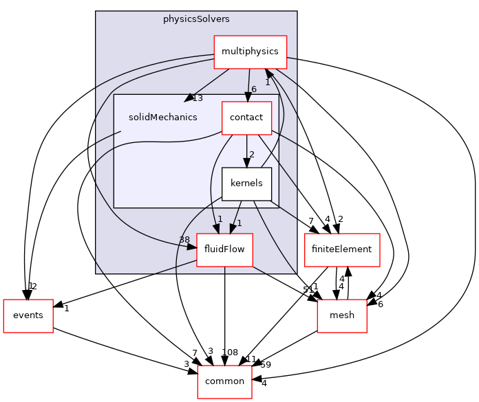coreComponents/physicsSolvers/solidMechanics