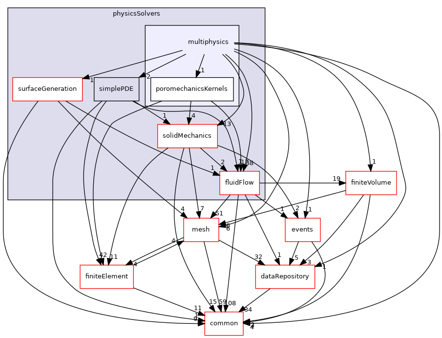 coreComponents/physicsSolvers/multiphysics