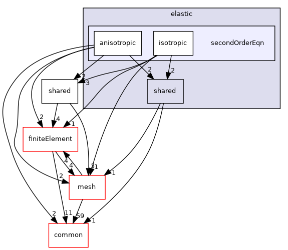 coreComponents/physicsSolvers/wavePropagation/sem/elastic/secondOrderEqn